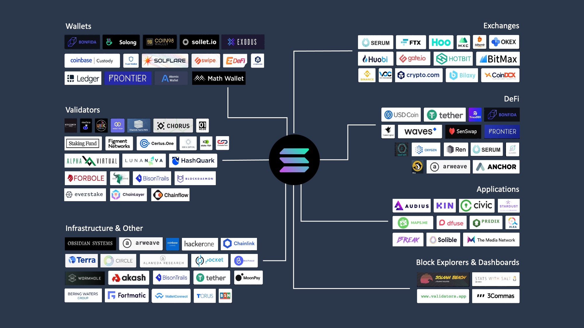 Solana ecosystem