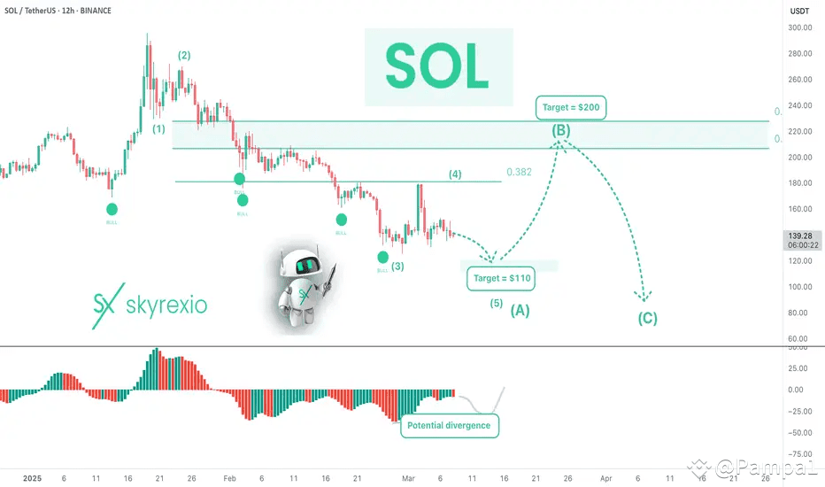 Solana trends