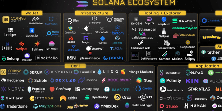 Solana's Ecosystem