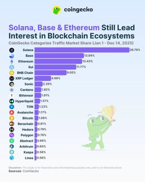 Solana's Ecosystem Surge