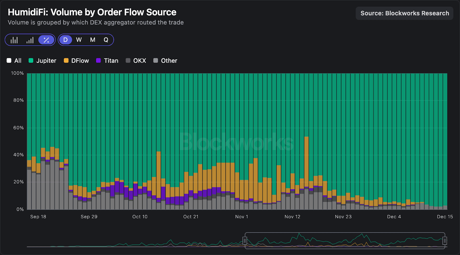 Solana DEX volume