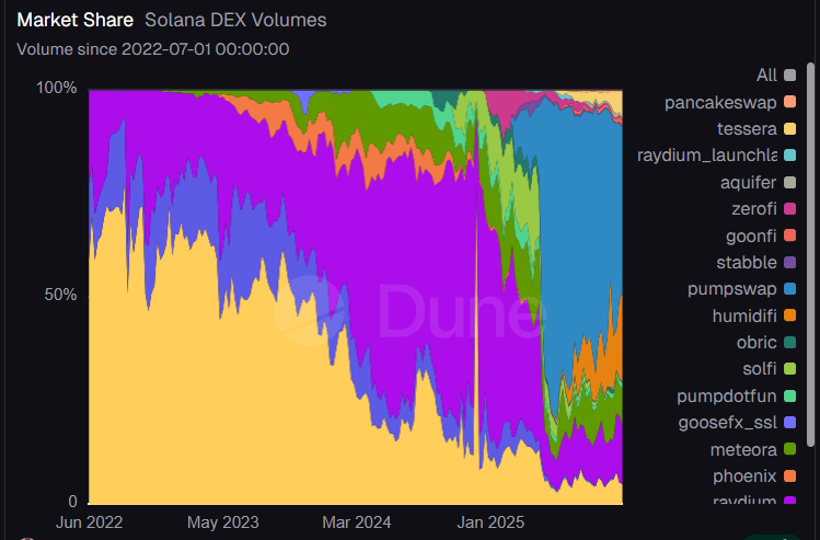 Solana DEX volume