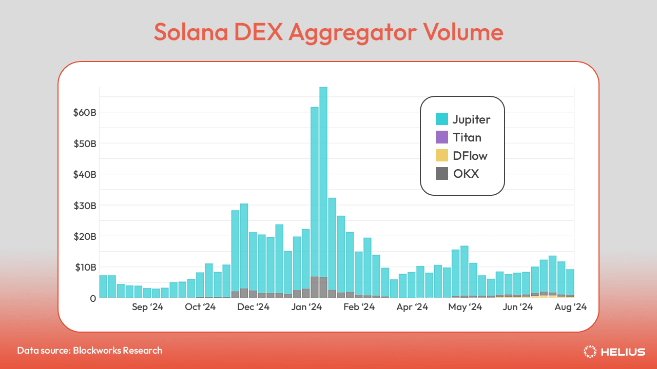 Solana DEX volume