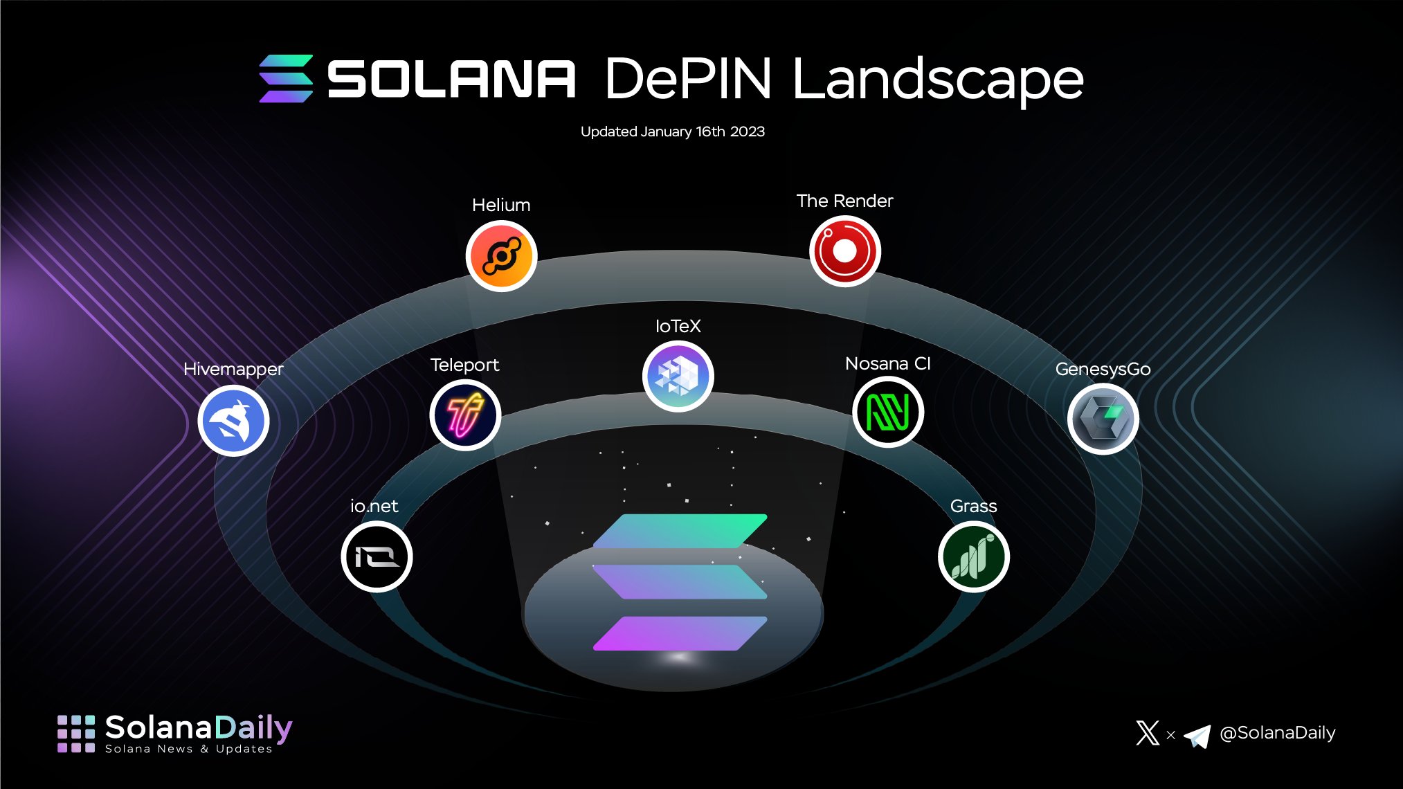 Solana DePIN 2026: Top Projects Driving Network Revenue