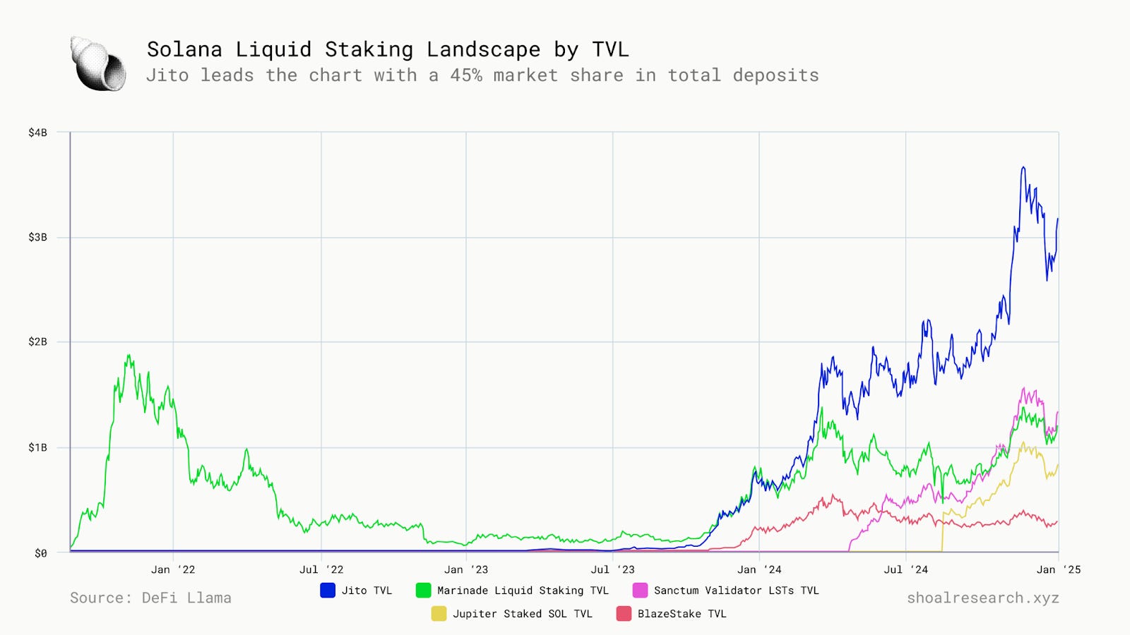 Jito Liquid Staking Token