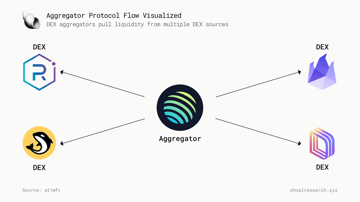 Jupiter DEX Aggregator Yield Strategies