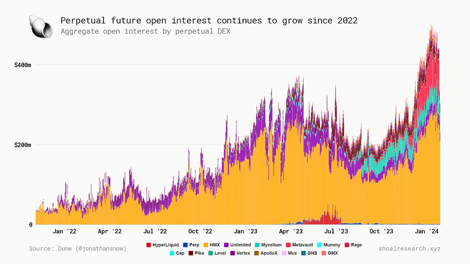 Drift Protocol Perpetual Trading Yields