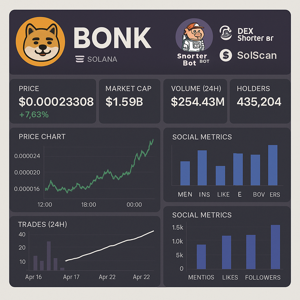 Dashboard showcasing top Solana memecoins like Bonk, Solaxy, and Snorter Bot with social metrics and trending tools such as DEX Screener and SolScan Analytics
