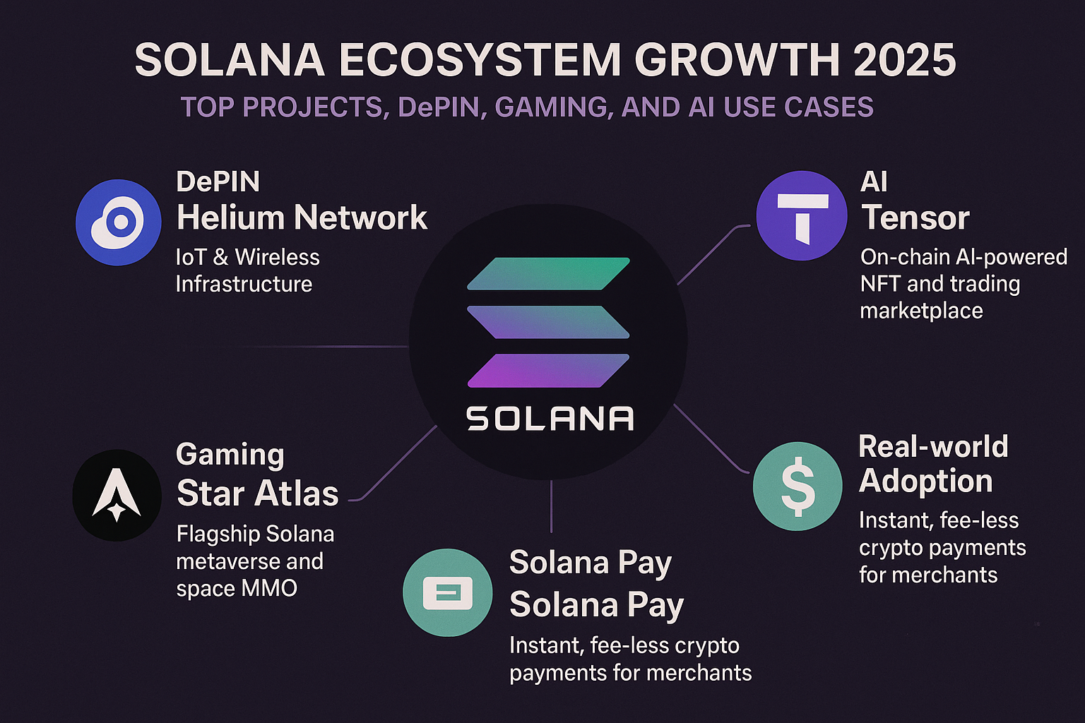 Solana Ecosystem Growth 2025: Top Projects, DePIN, Gaming, and AI Use Cases