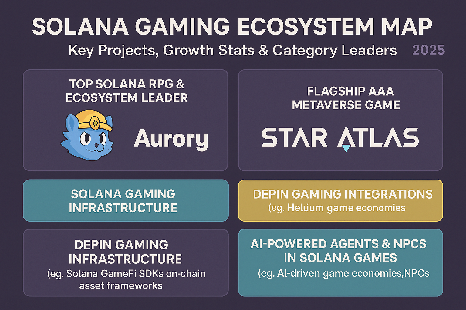 Solana Gaming Ecosystem Map 2025: Key Projects, Growth Stats & Category Leaders