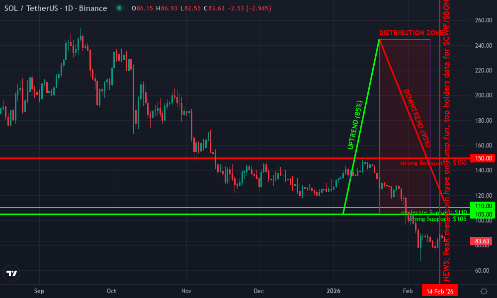 Solana Technical Chart by Market Analyst