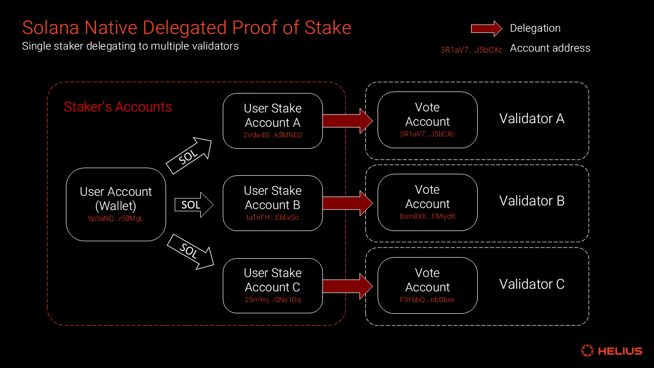 Solana off-chain validator voting