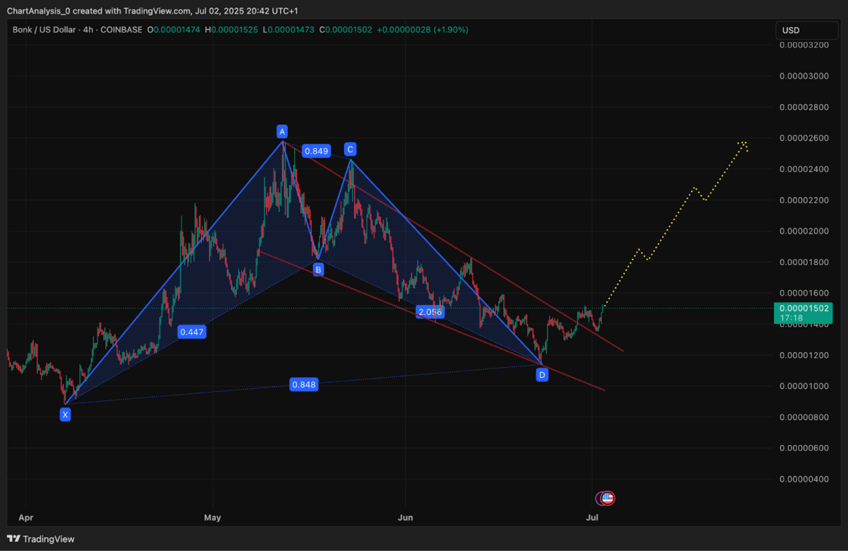 BONK descending wedge breakout chart 2025