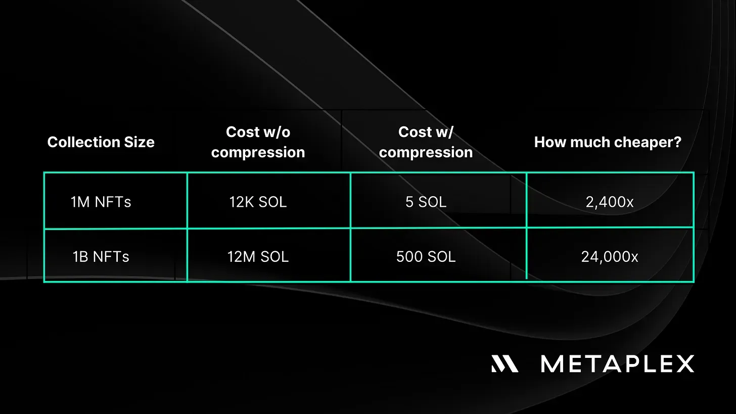 Metaplex NFT and token minting statistics 2025