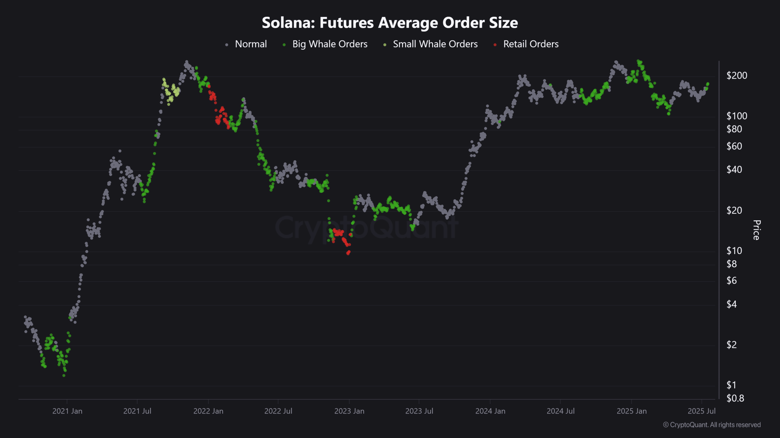 Solana DEX volume July 2025