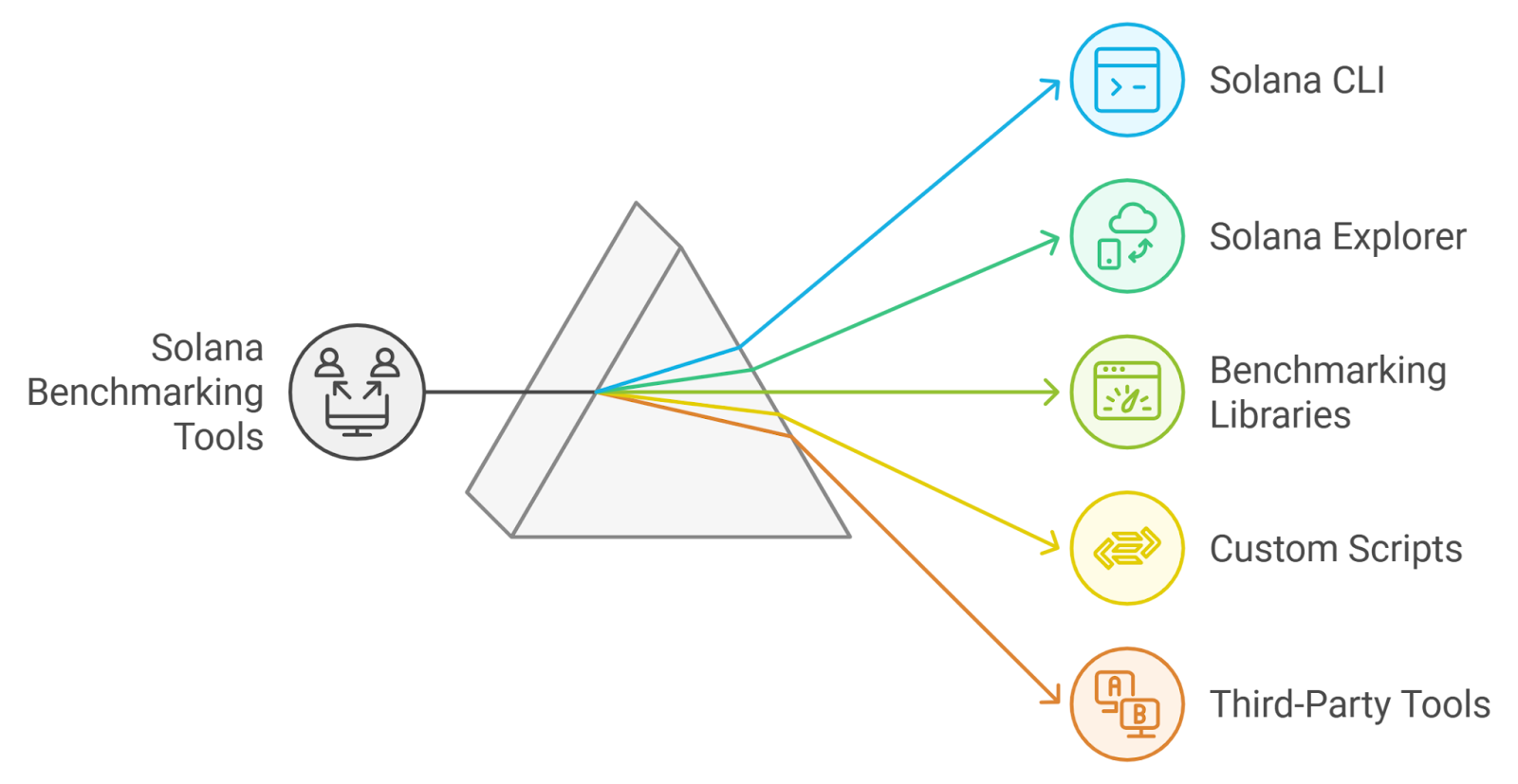 Solana RPC pagination efficient data retrieval