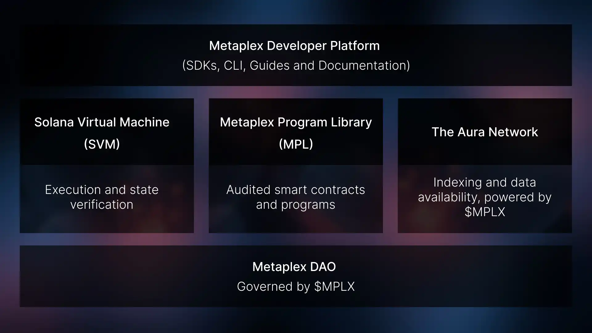 Metaplex Aura decentralized indexing