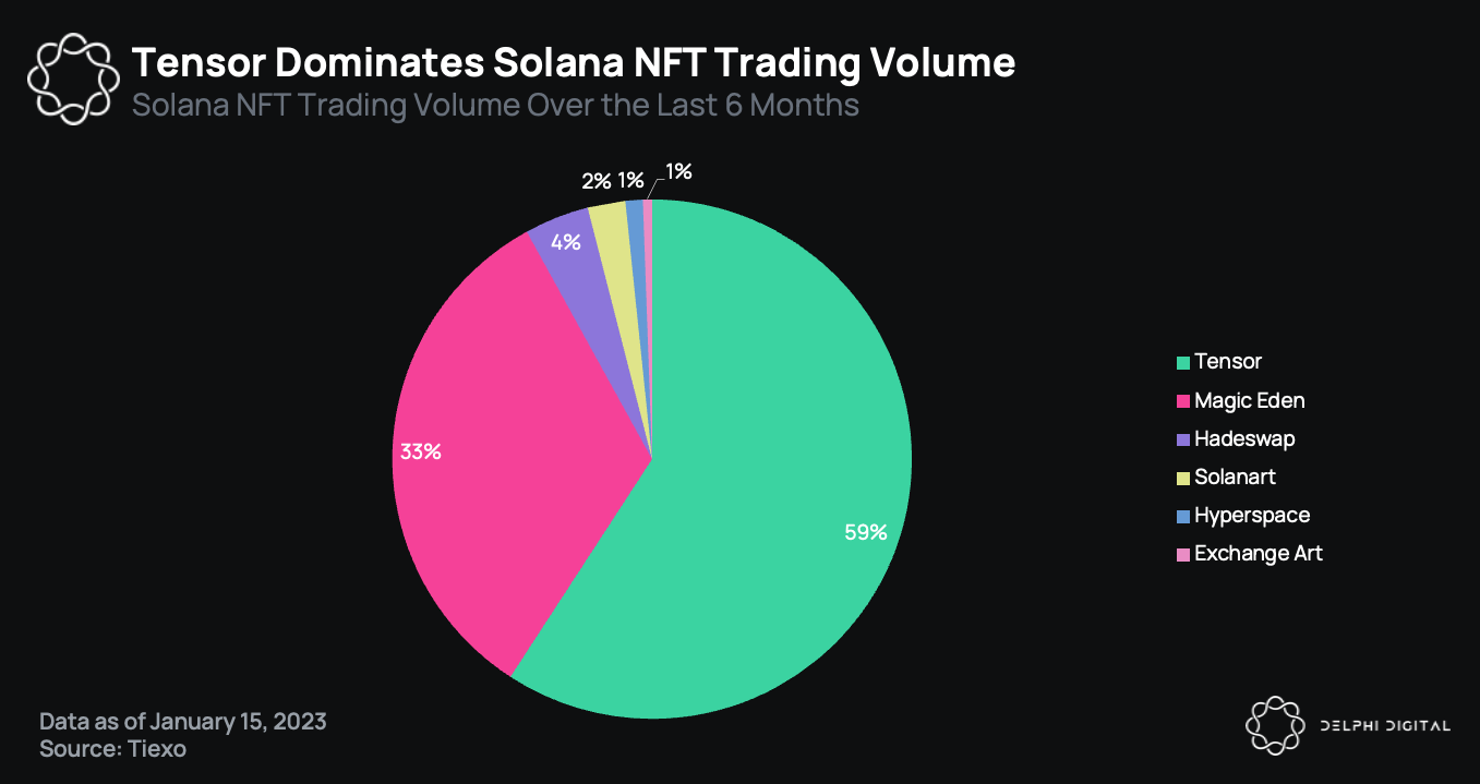 Solana NFT sales statistics 2025 chart