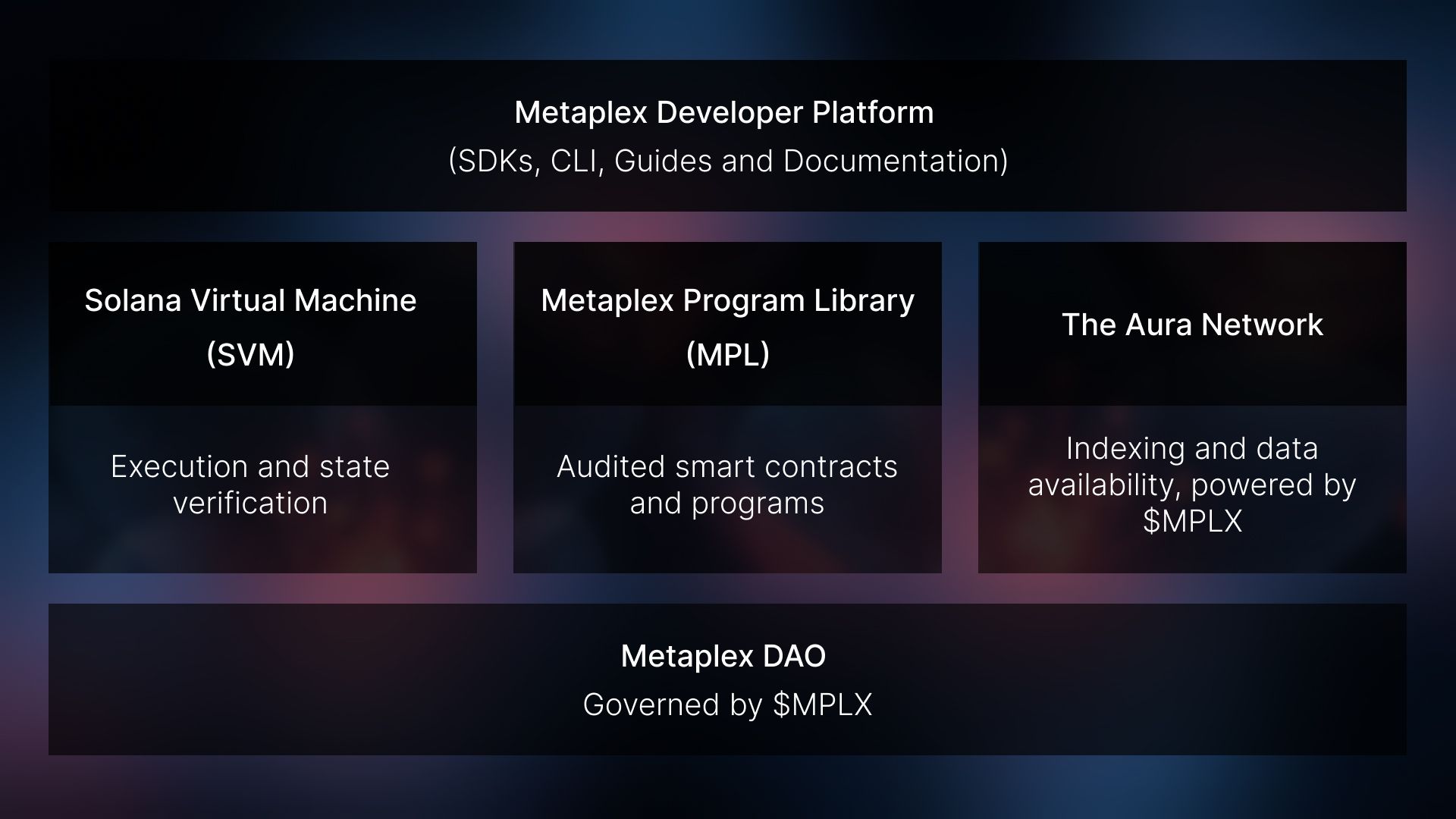 Metaplex Genesis auction dashboard showing real-time bidding activity and token distribution on Solana blockchain