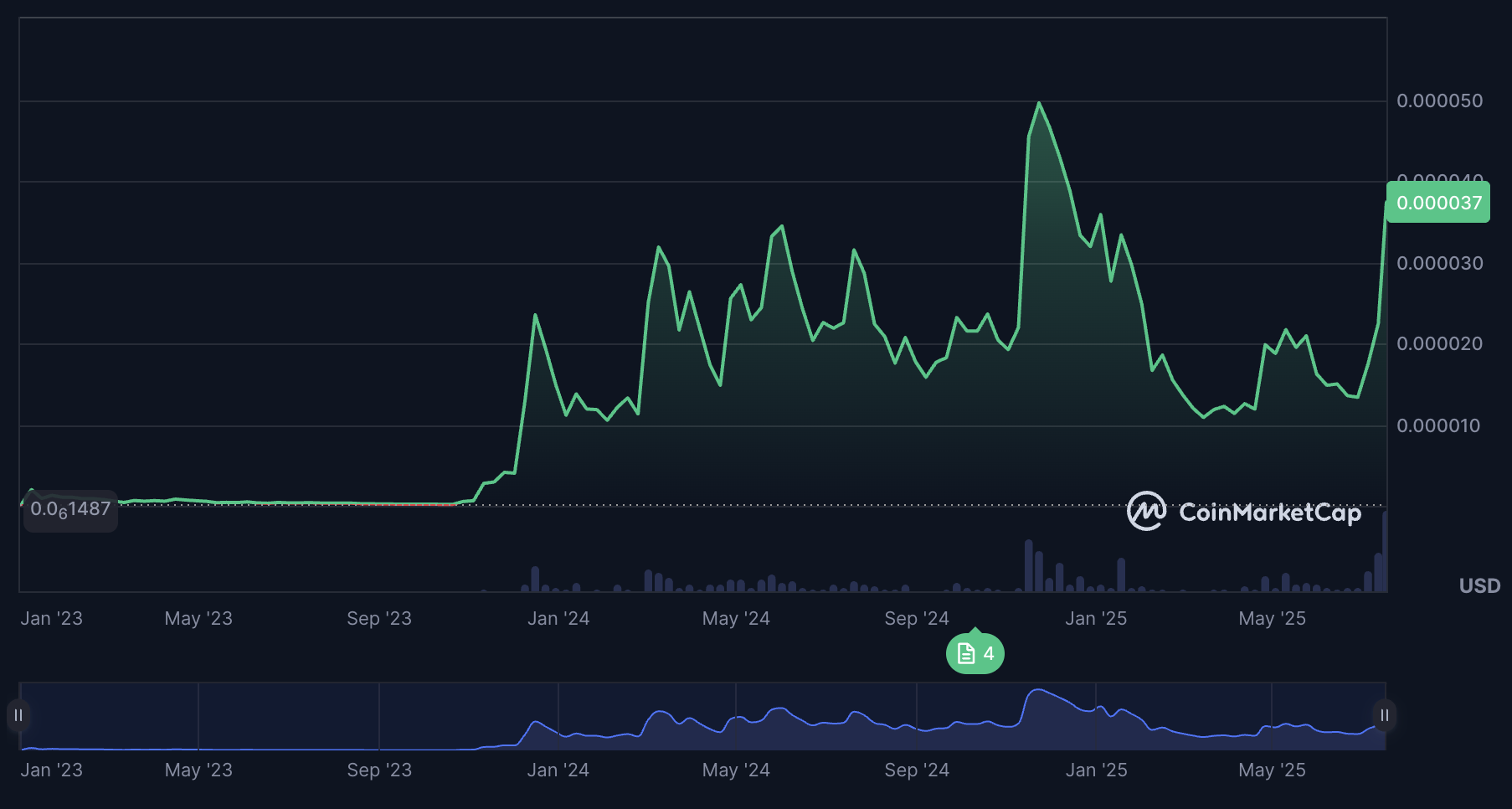 Bonk.fun daily fee statistics 2025