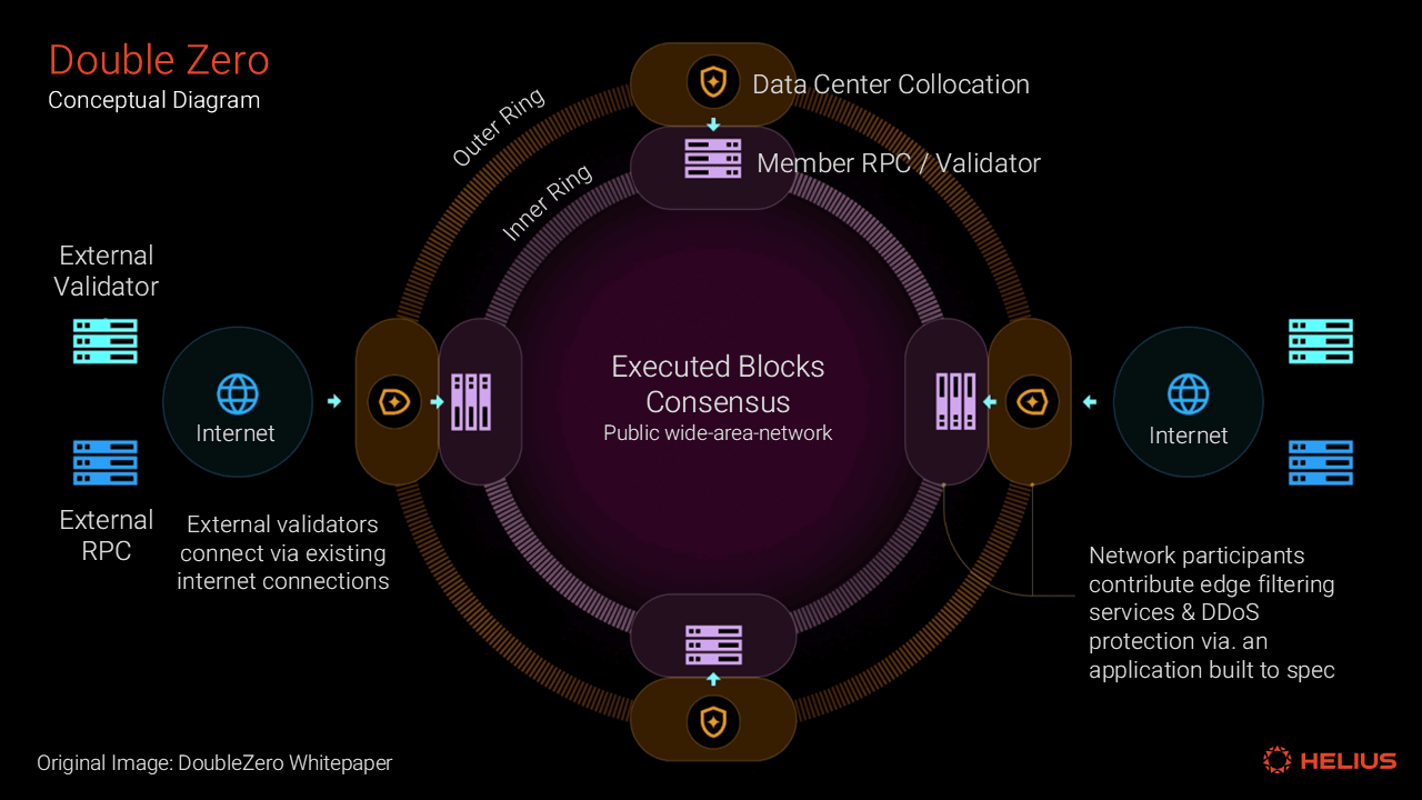 DoubleZero global fiber links Solana