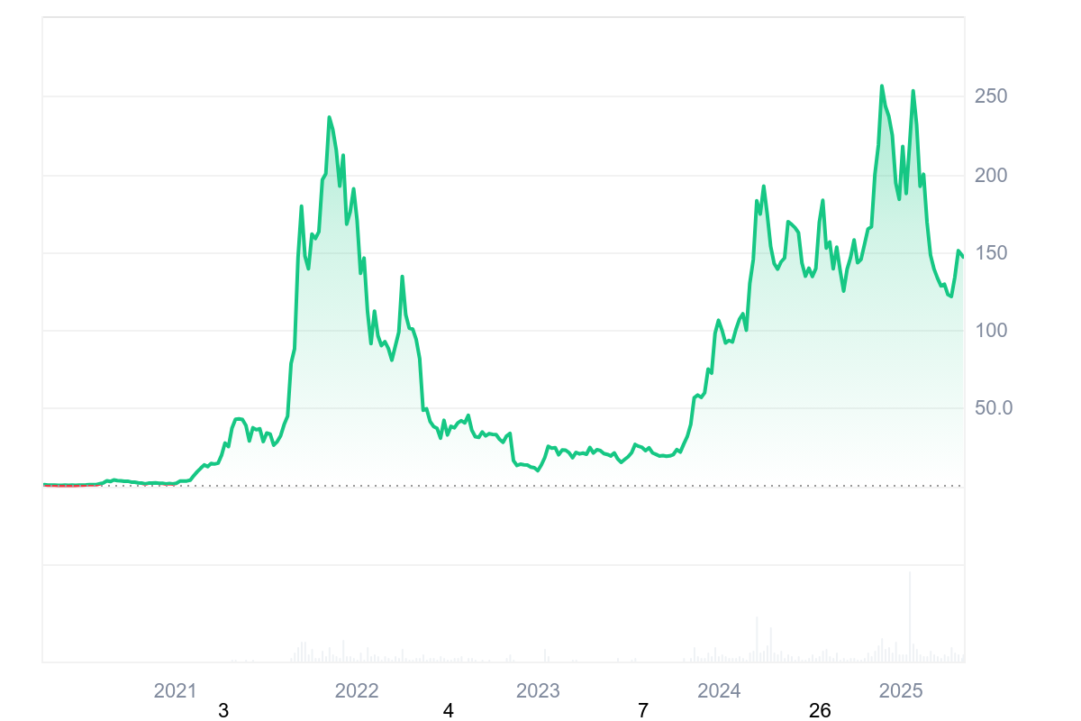 Solana investor confidence 2025