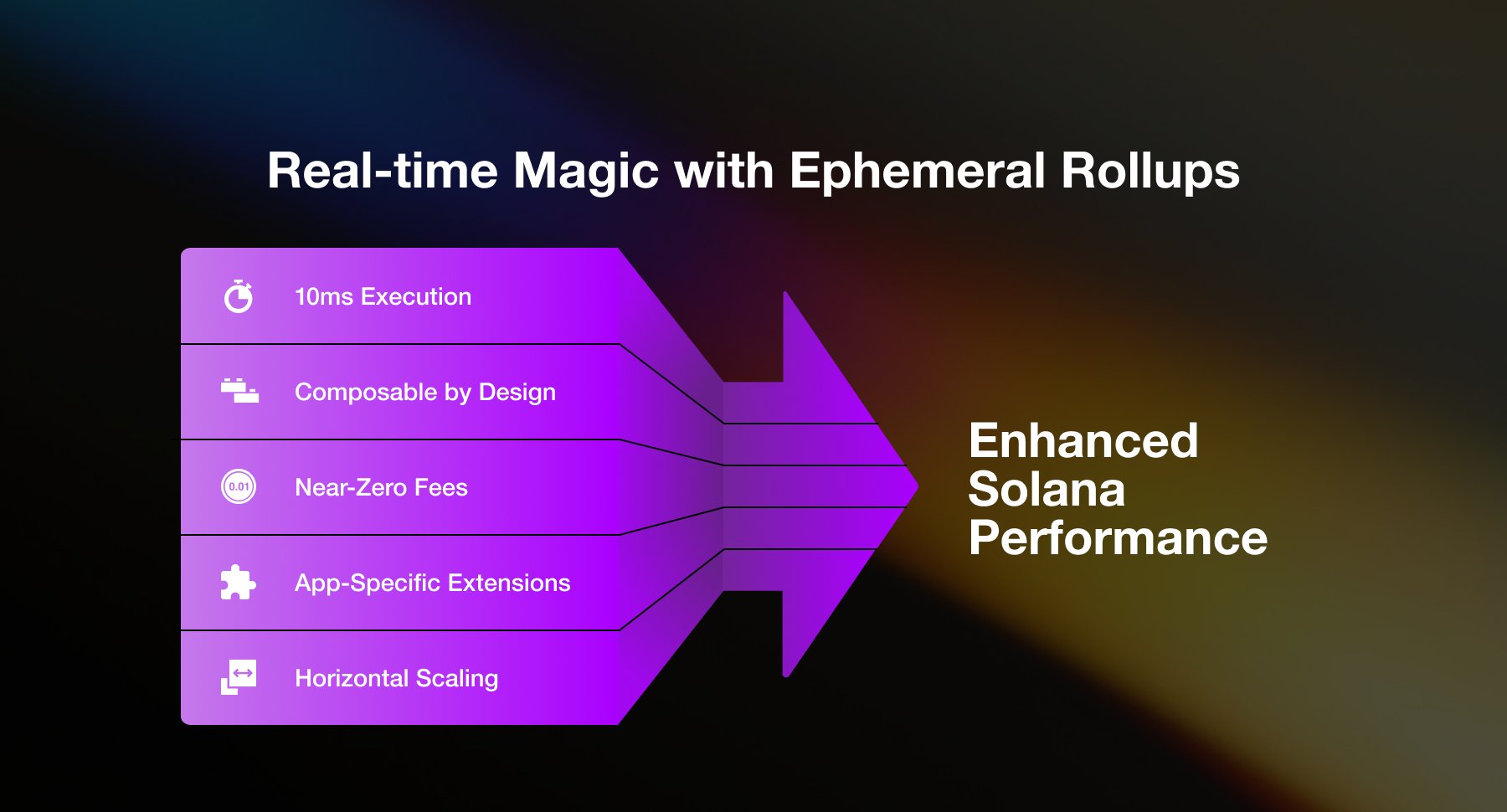 MagicBlock ephemeral rollups Solana gaming