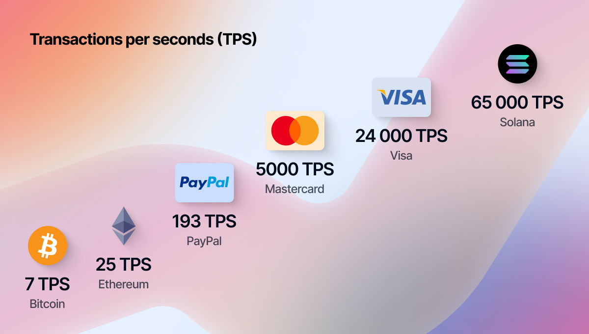 Solana low transaction fees