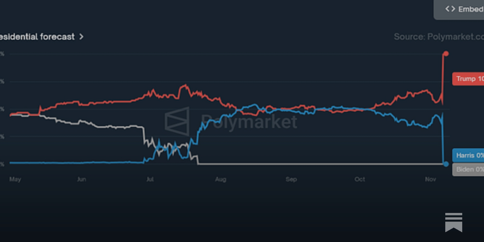 Polymarket GDP prediction market