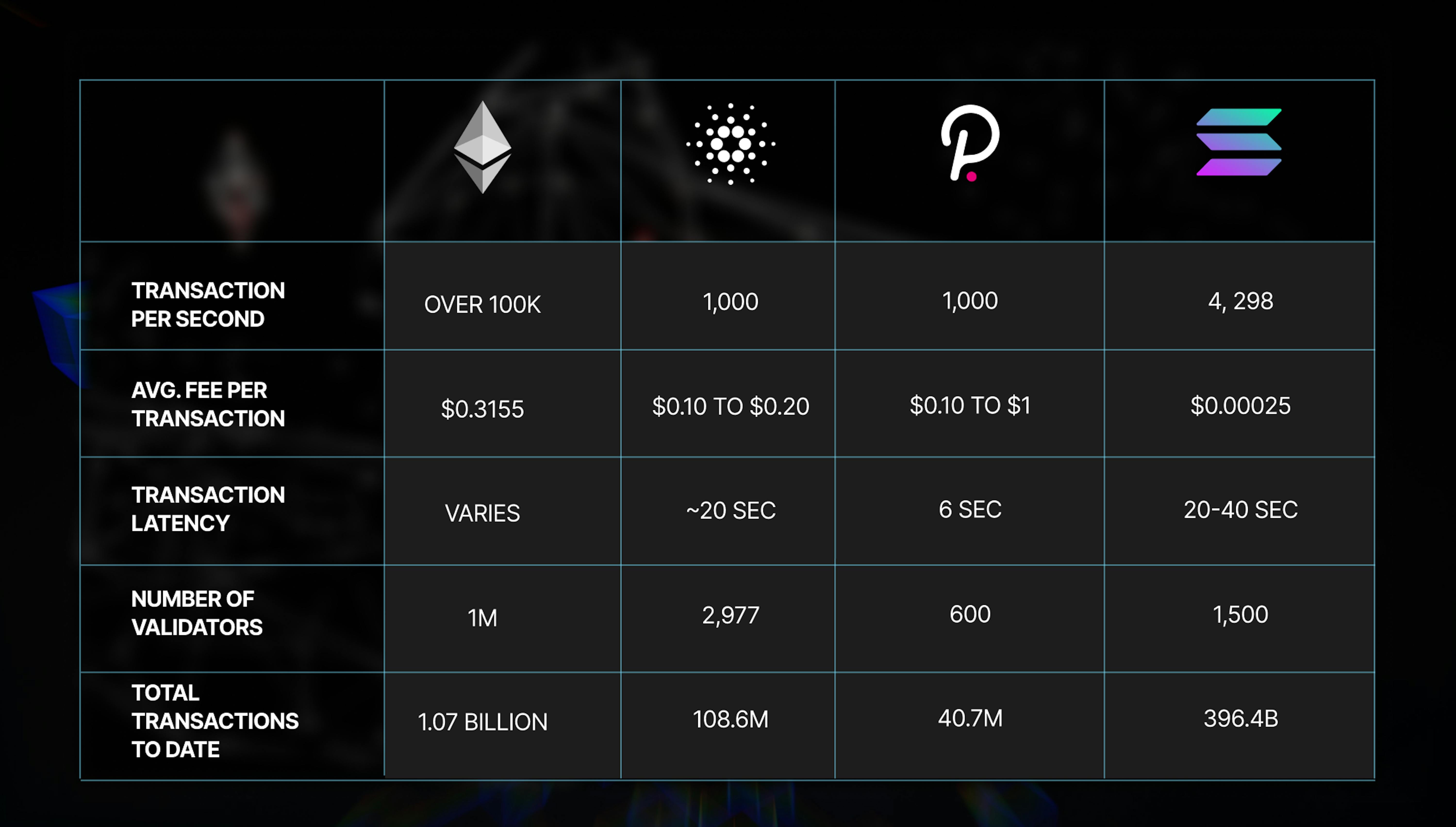 Solana blockchain throughput comparison 2025