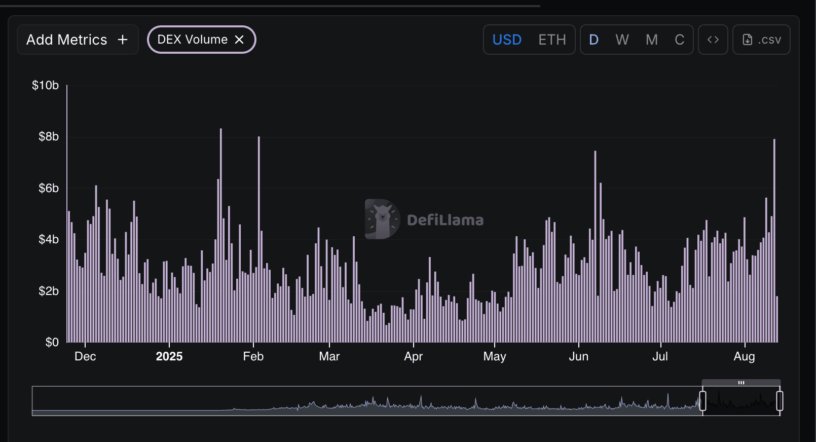 Solana DEX trading volume 2025 infographic